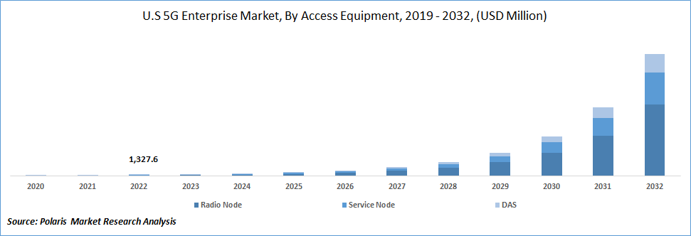 5G Enterprise Market Size